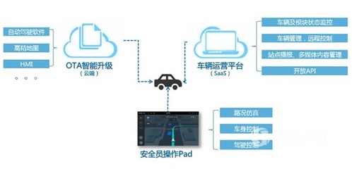 首例无人驾驶轻客来袭 江铃商用车引领智能物流新纪元